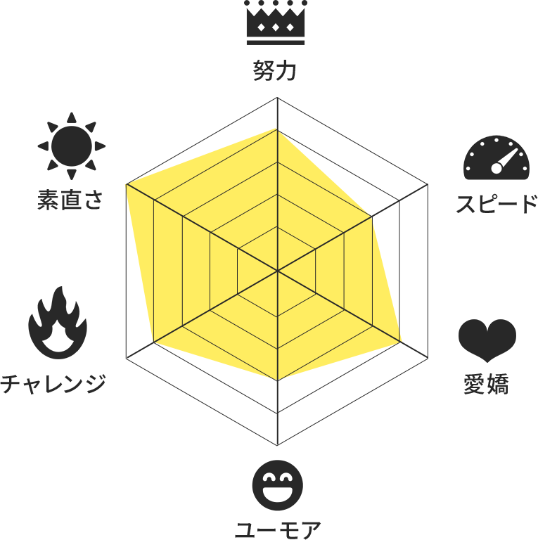 努力・行動力・チャレンジ・思いやり・コミュニケーション・スピードを表すレーダーチャート