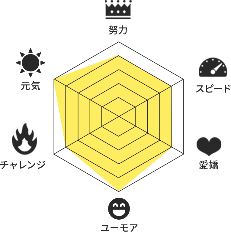 ・努力・スピード・愛嬌・ユーモア・チャレンジ・元気を表すレーダーチャート