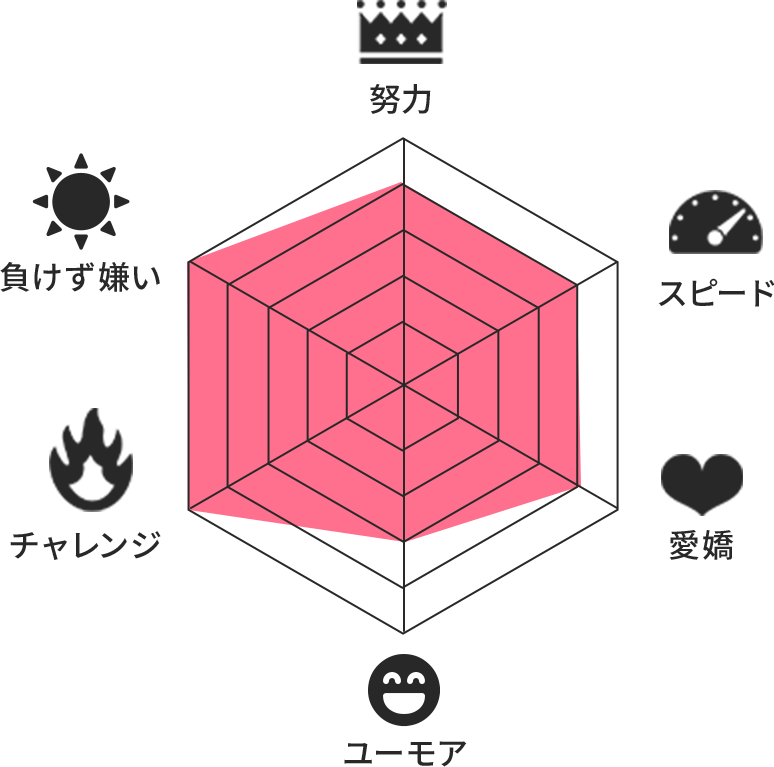 ・努力・スピード・愛嬌・ユーモア・チャレンジ・負けず嫌いを表すレーダーチャート