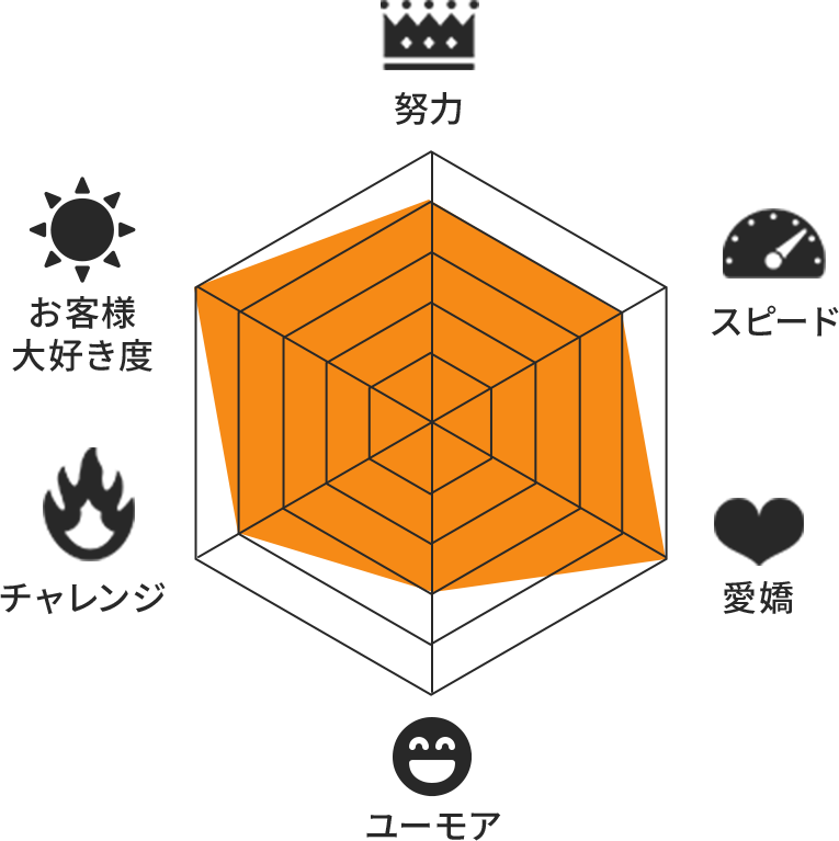 ・努力・スピード・愛嬌・ユーモア・チャレンジ・お客様大好き度を表すレーダーチャート
