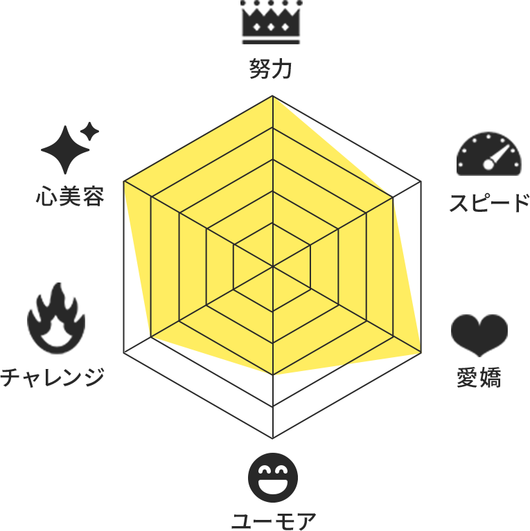 ・努力・スピード・愛嬌・ユーモア・チャレンジ・心美容を表すレーダーチャート