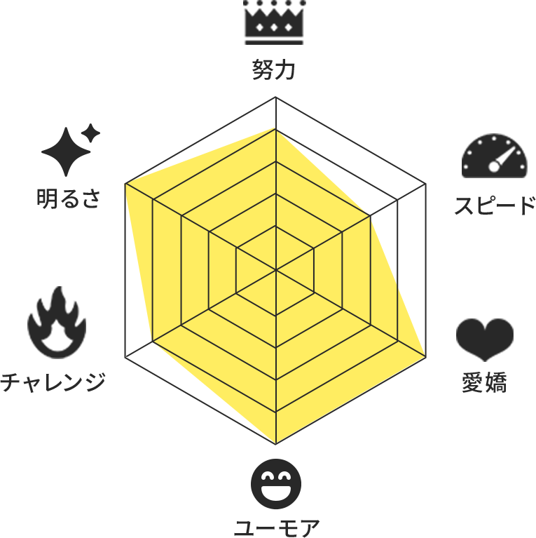 ・努力・スピード・愛嬌・ユーモア・チャレンジ・元気を表すレーダーチャート