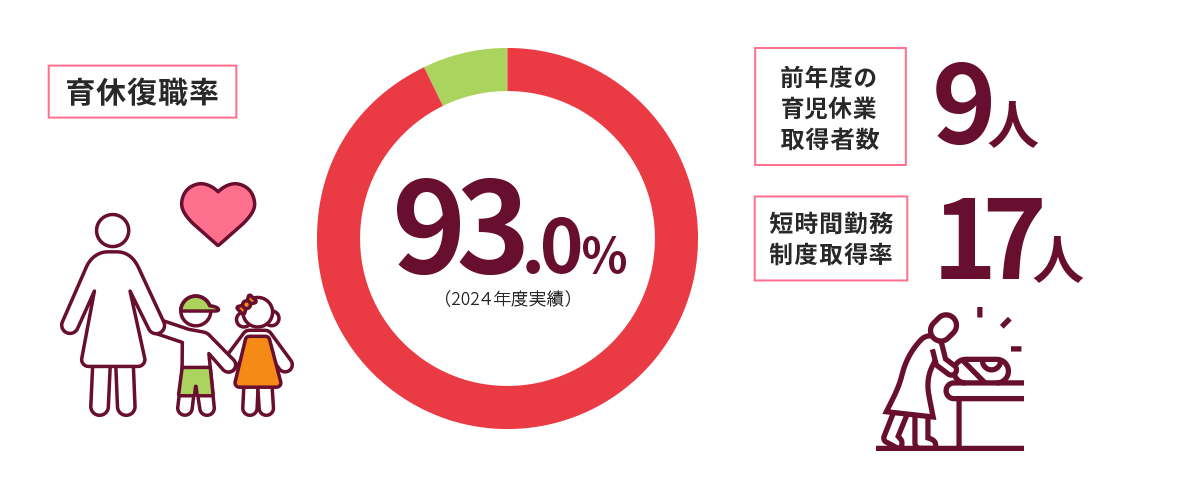 育休復職率・前年度の育児休業取得者数・短時間勤務制度取得率