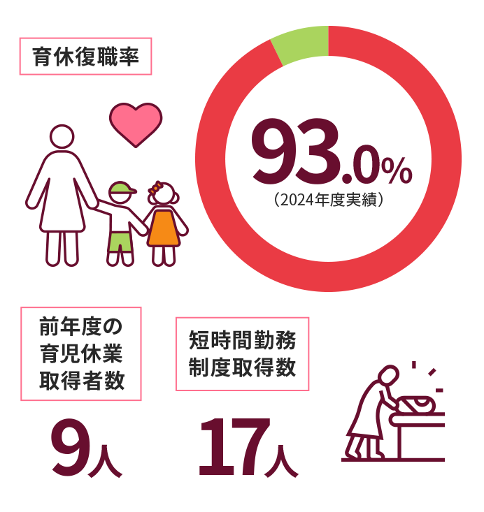 育休復職率・前年度の育児休業取得者数・短時間勤務制度取得率