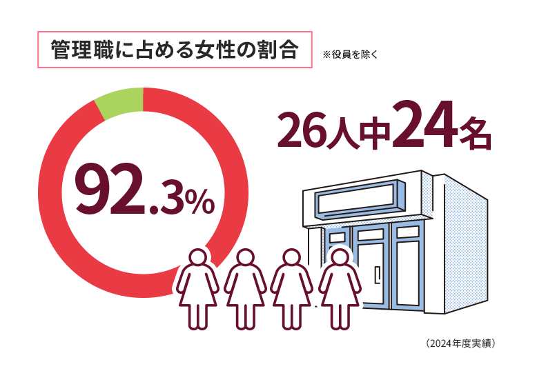 管理職に占める女性の割合
