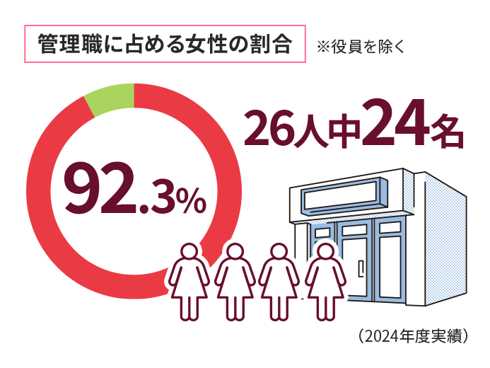 管理職に占める女性の割合