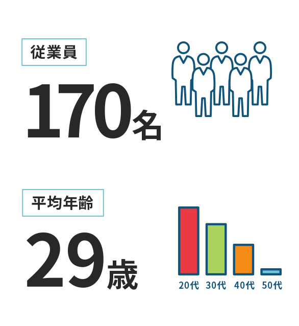 従業員 平均年齢