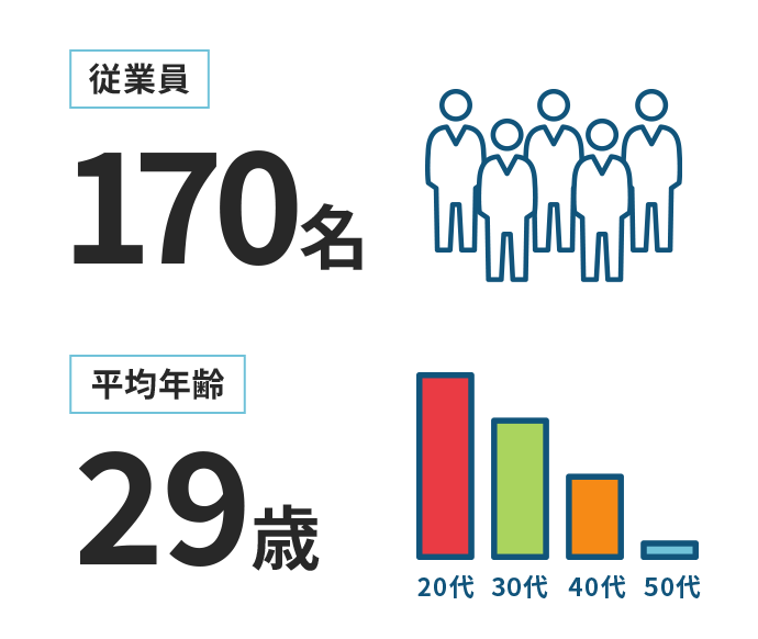 従業員 平均年齢
