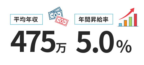 平均年収　年間昇給率