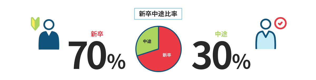 新卒中途⽐率