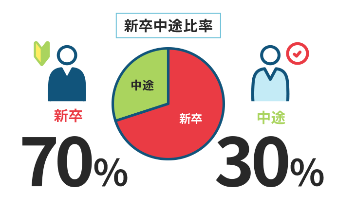 新卒中途⽐率