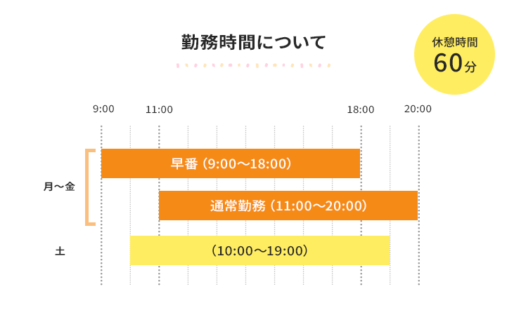 勤務時間について 早番(9:00〜18:00)通常勤務(11:00〜20:00)土(10:00〜19:00)